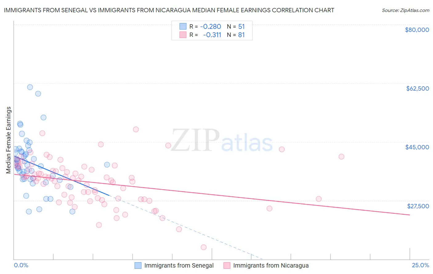 Immigrants from Senegal vs Immigrants from Nicaragua Median Female Earnings