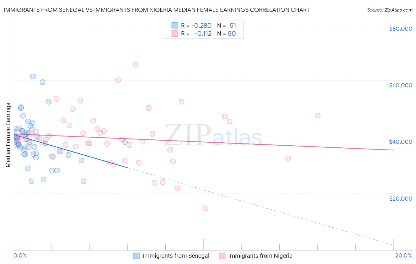 Immigrants from Senegal vs Immigrants from Nigeria Median Female Earnings