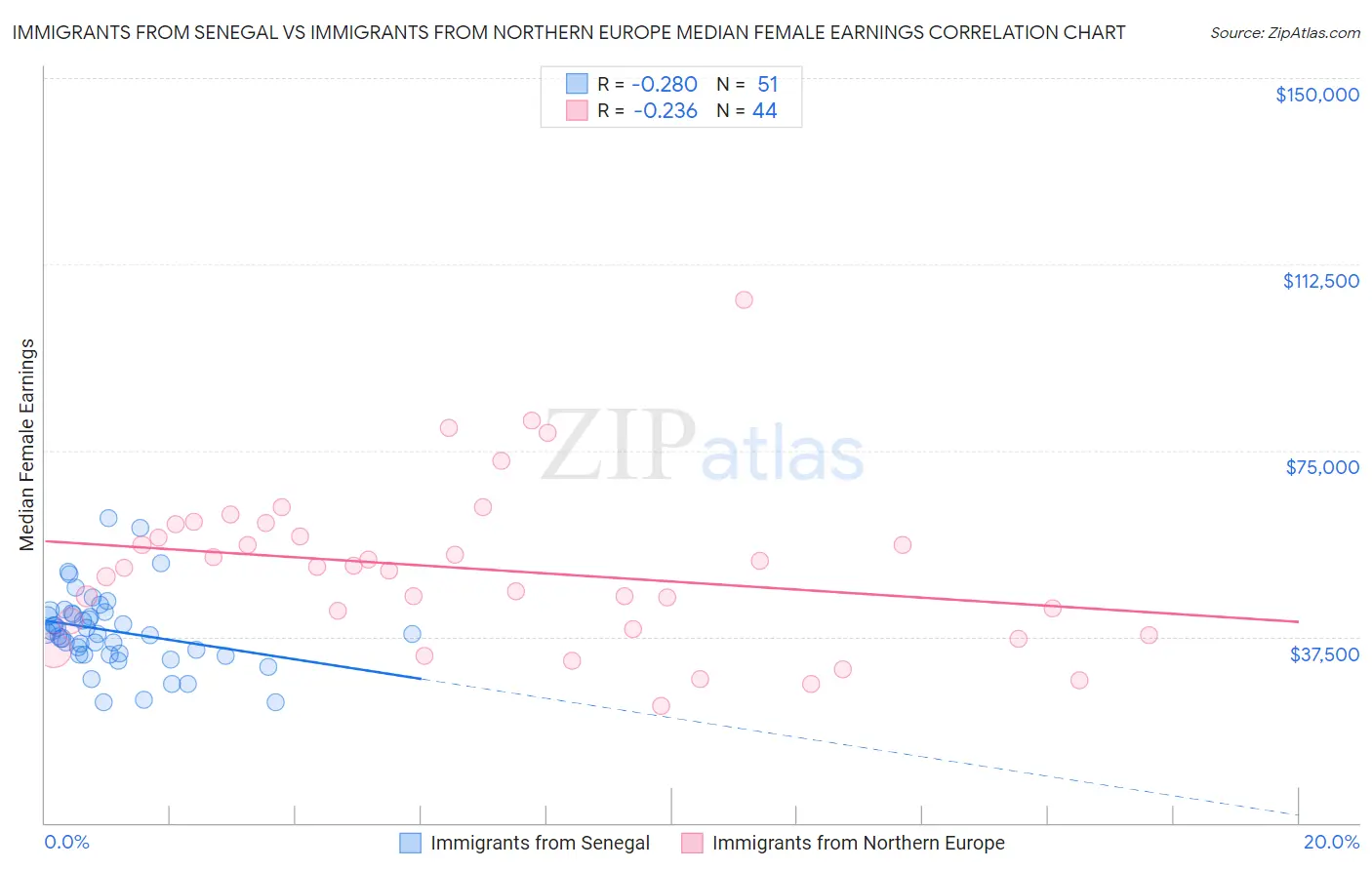 Immigrants from Senegal vs Immigrants from Northern Europe Median Female Earnings