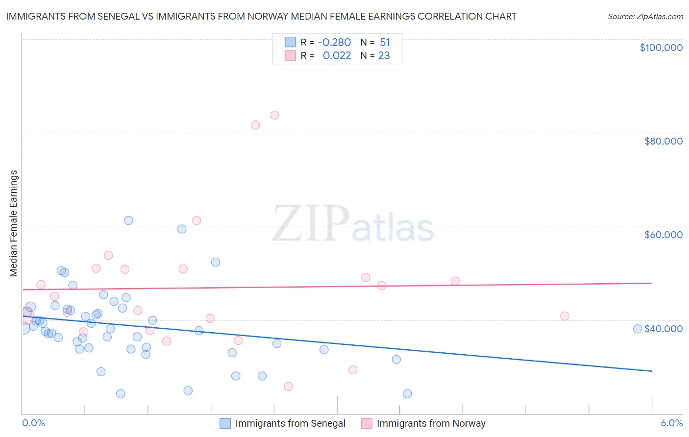 Immigrants from Senegal vs Immigrants from Norway Median Female Earnings