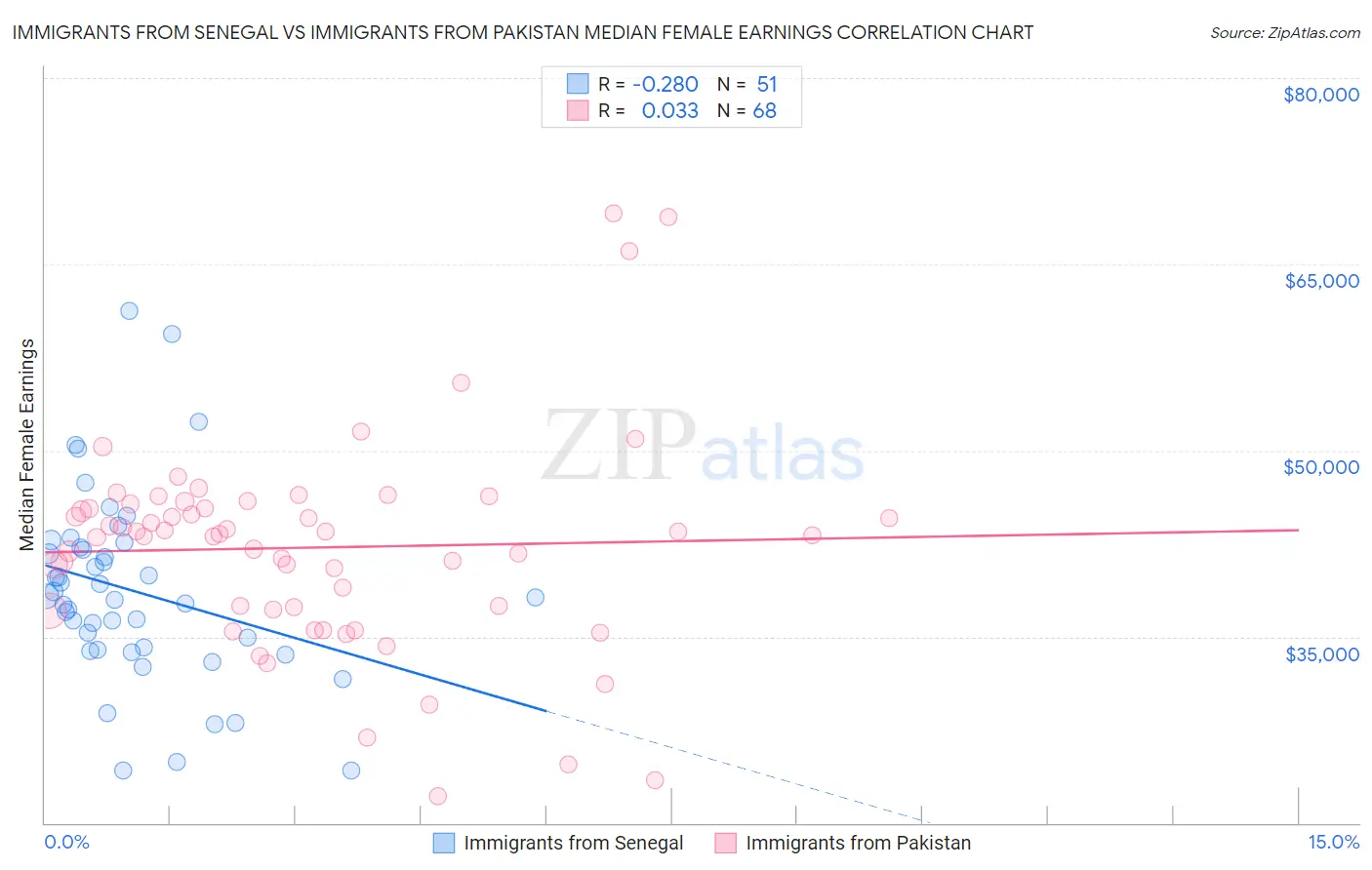 Immigrants from Senegal vs Immigrants from Pakistan Median Female Earnings