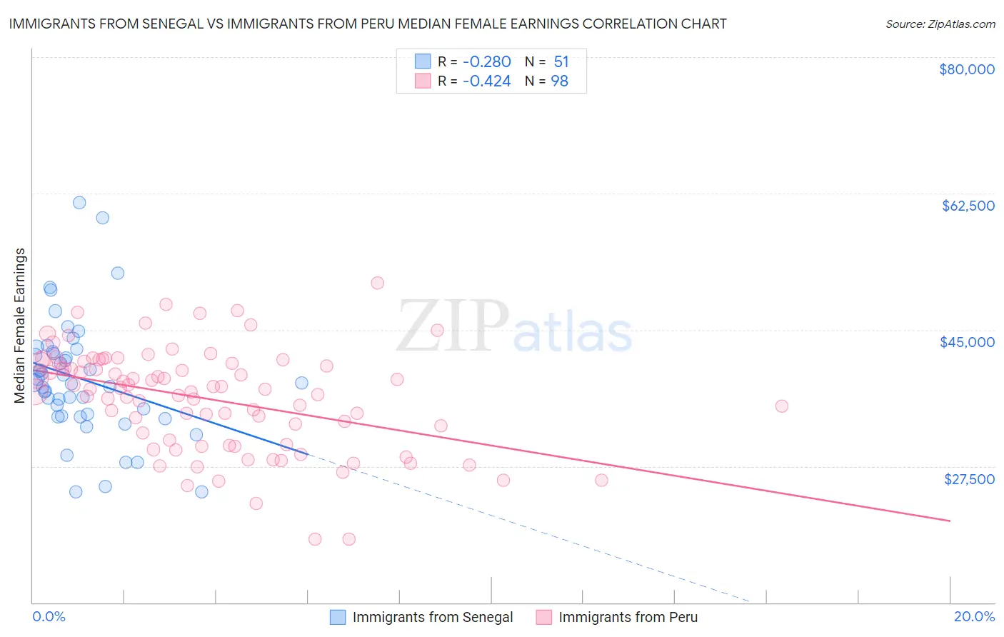 Immigrants from Senegal vs Immigrants from Peru Median Female Earnings