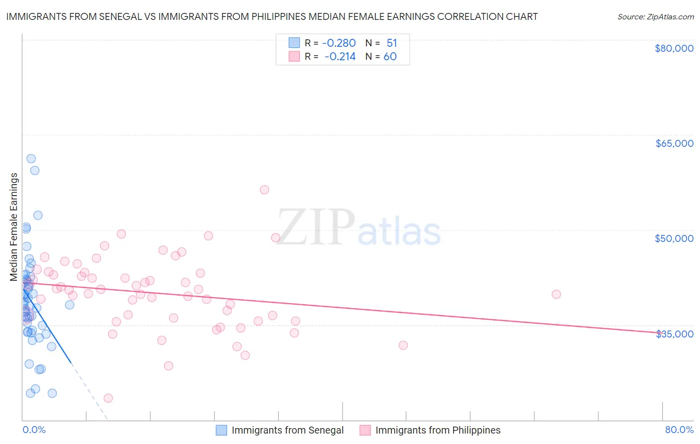 Immigrants from Senegal vs Immigrants from Philippines Median Female Earnings