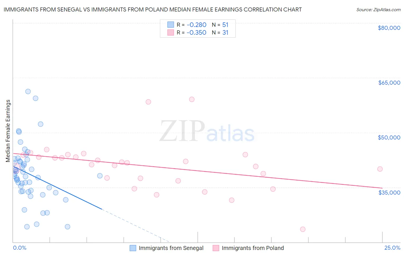 Immigrants from Senegal vs Immigrants from Poland Median Female Earnings