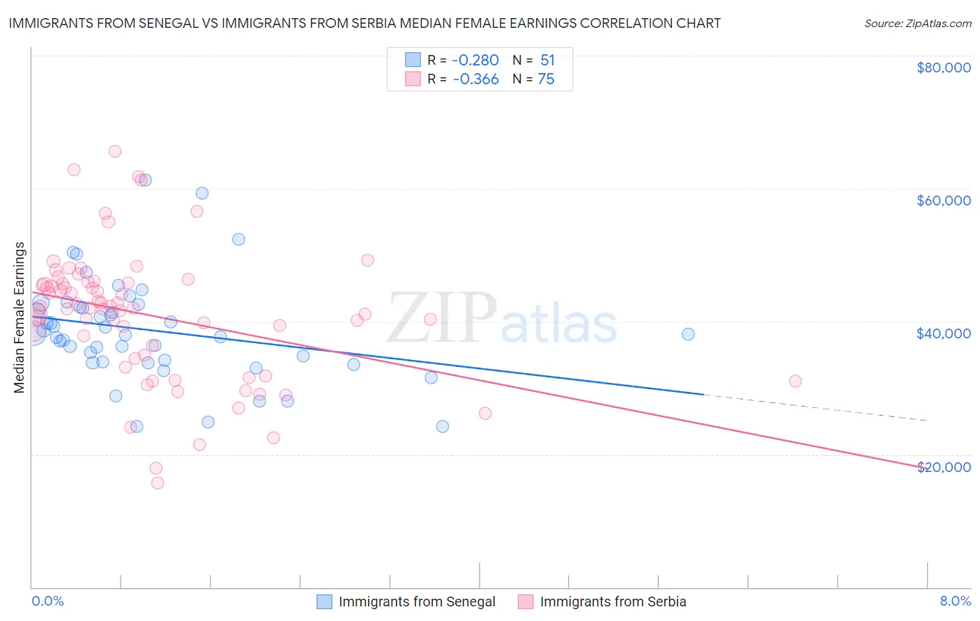 Immigrants from Senegal vs Immigrants from Serbia Median Female Earnings