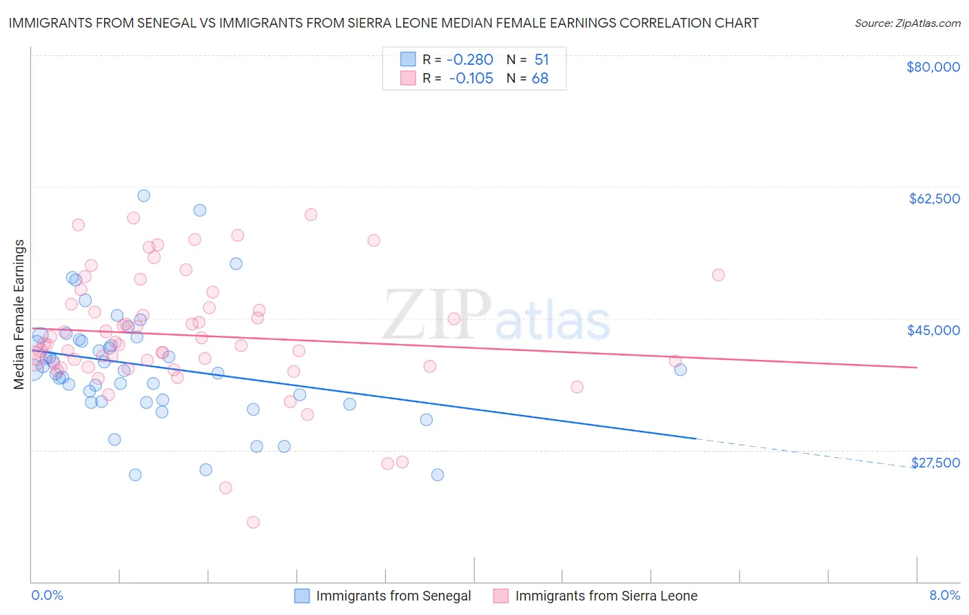 Immigrants from Senegal vs Immigrants from Sierra Leone Median Female Earnings