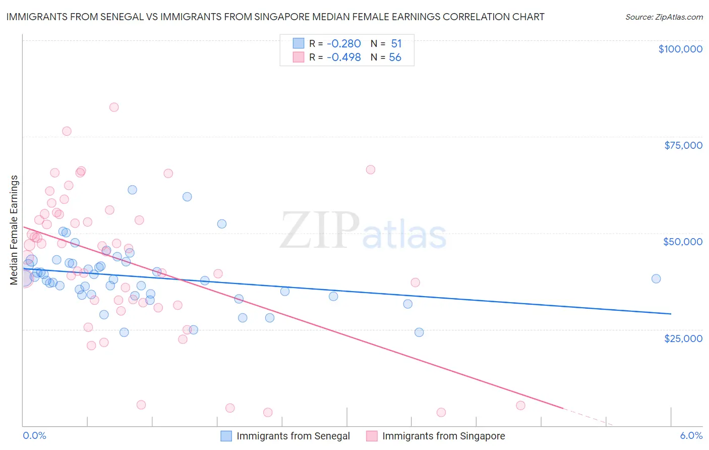 Immigrants from Senegal vs Immigrants from Singapore Median Female Earnings