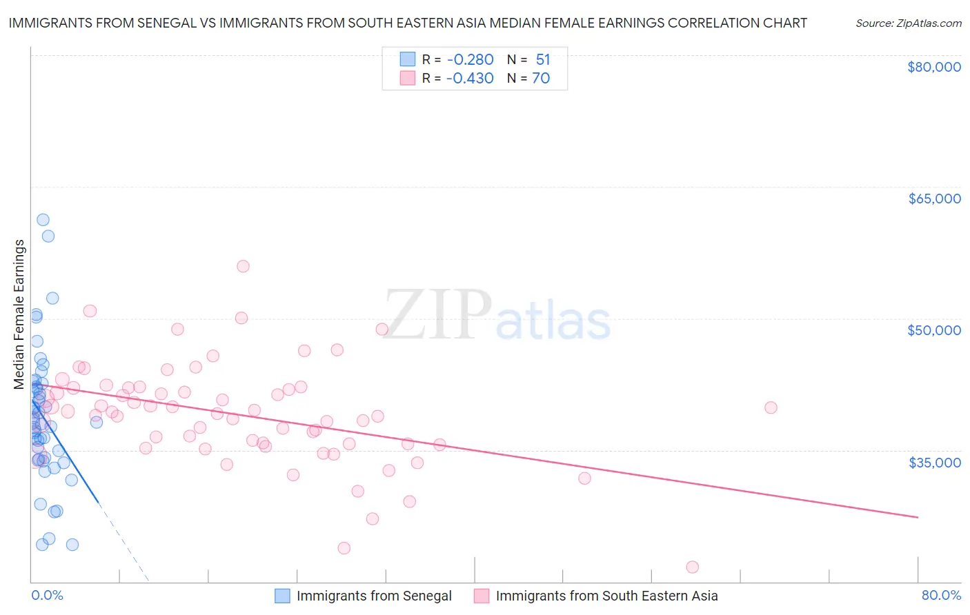 Immigrants from Senegal vs Immigrants from South Eastern Asia Median Female Earnings