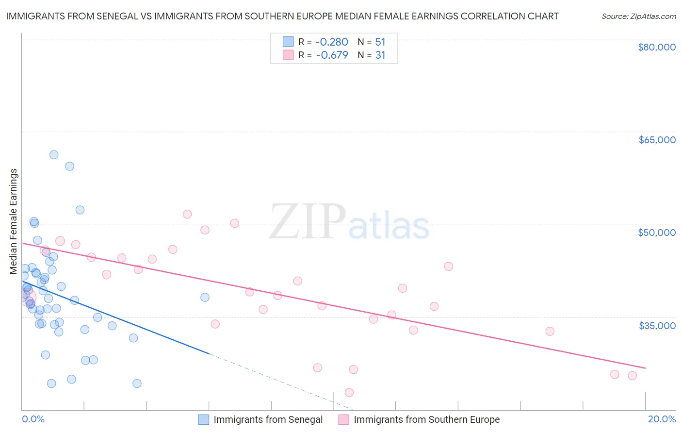 Immigrants from Senegal vs Immigrants from Southern Europe Median Female Earnings