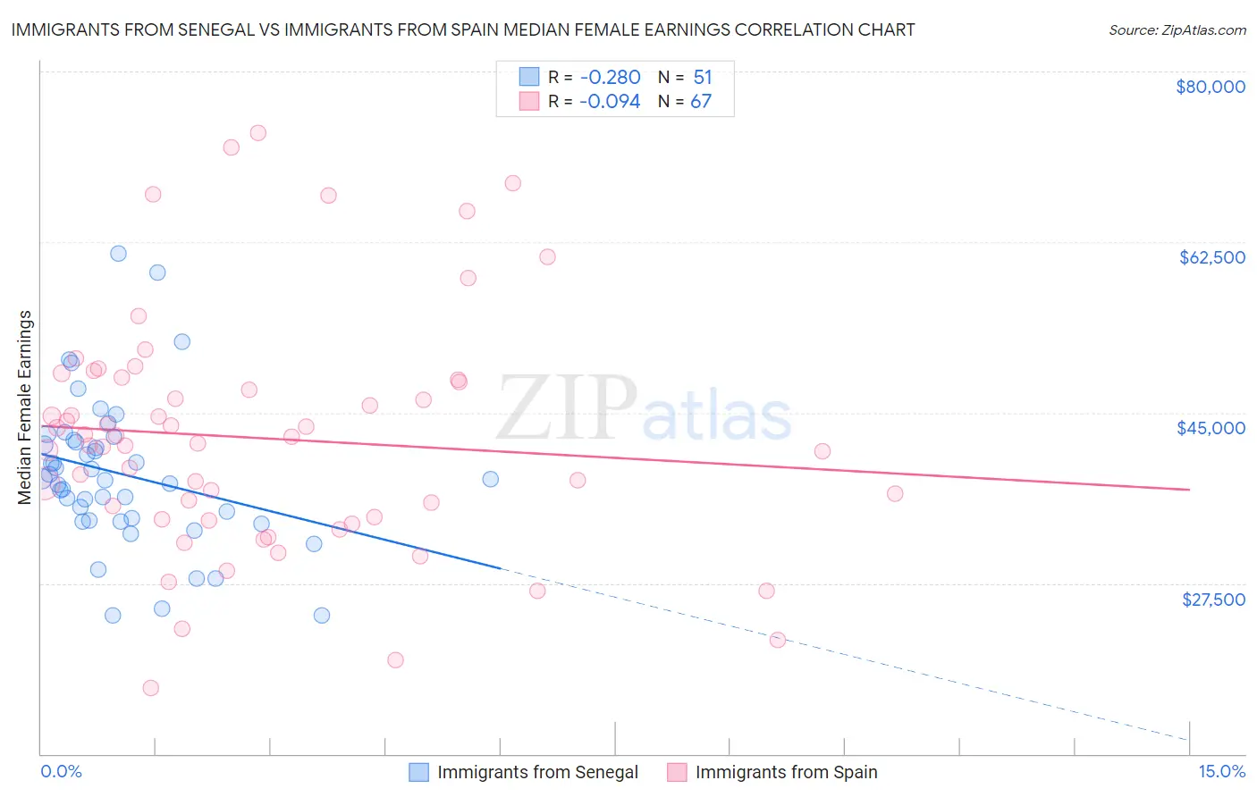 Immigrants from Senegal vs Immigrants from Spain Median Female Earnings