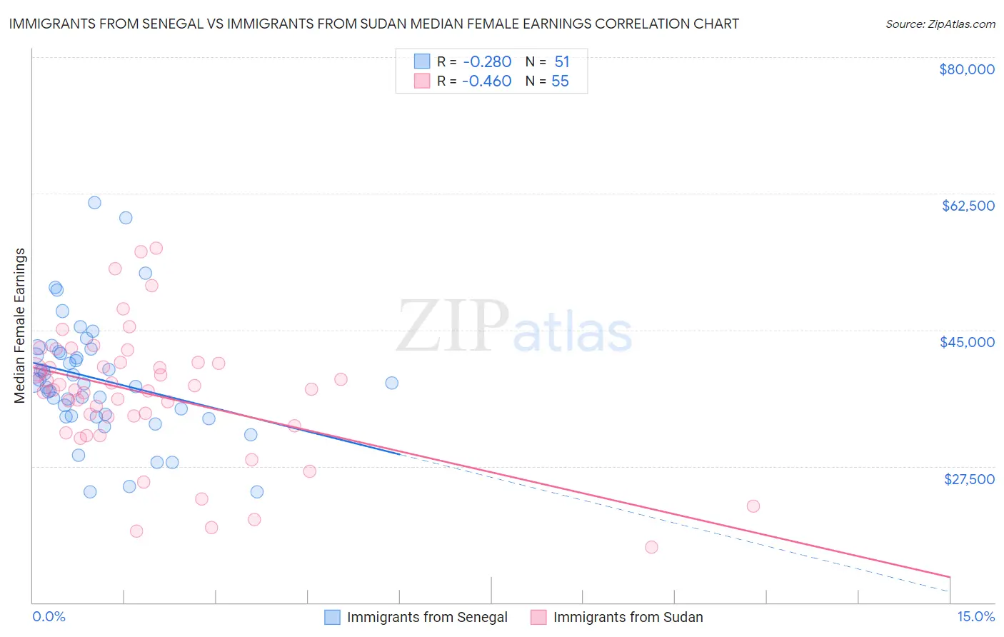 Immigrants from Senegal vs Immigrants from Sudan Median Female Earnings