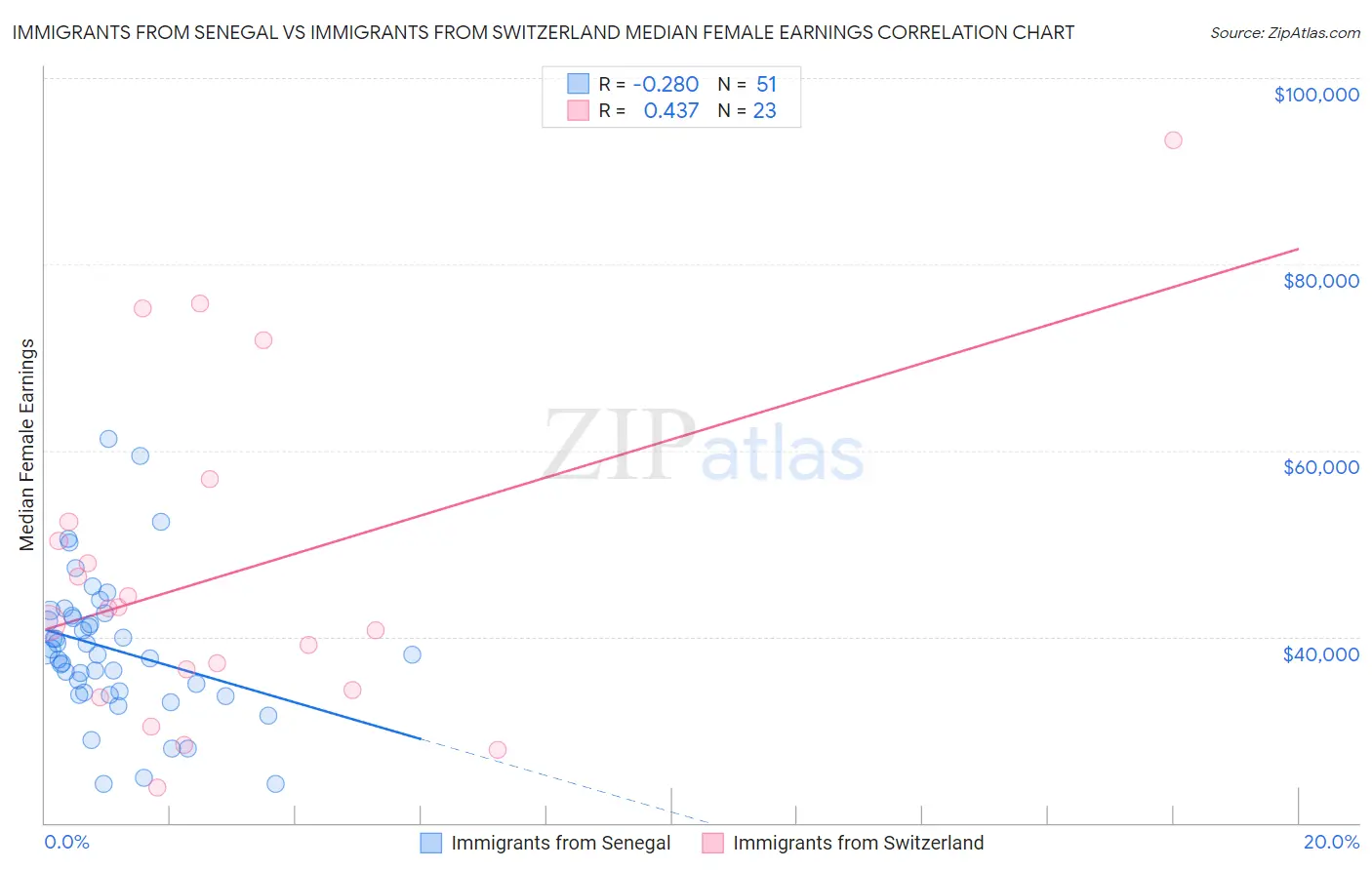 Immigrants from Senegal vs Immigrants from Switzerland Median Female Earnings