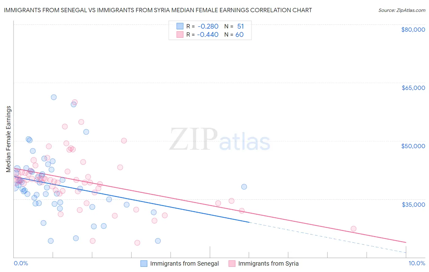 Immigrants from Senegal vs Immigrants from Syria Median Female Earnings