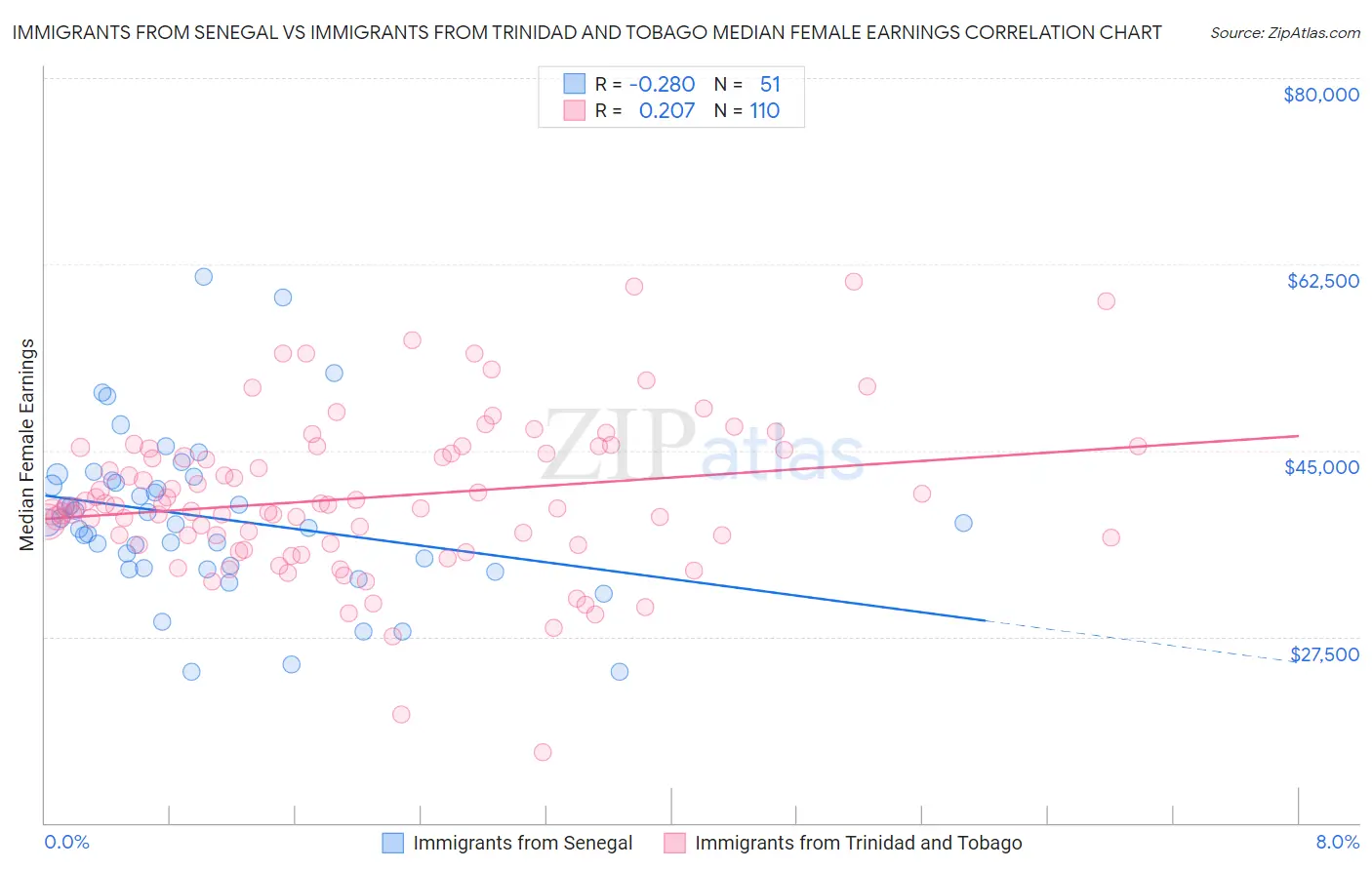 Immigrants from Senegal vs Immigrants from Trinidad and Tobago Median Female Earnings