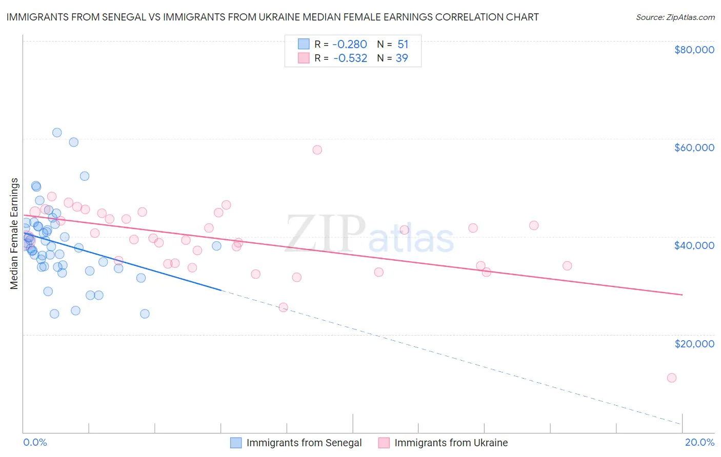 Immigrants from Senegal vs Immigrants from Ukraine Median Female Earnings