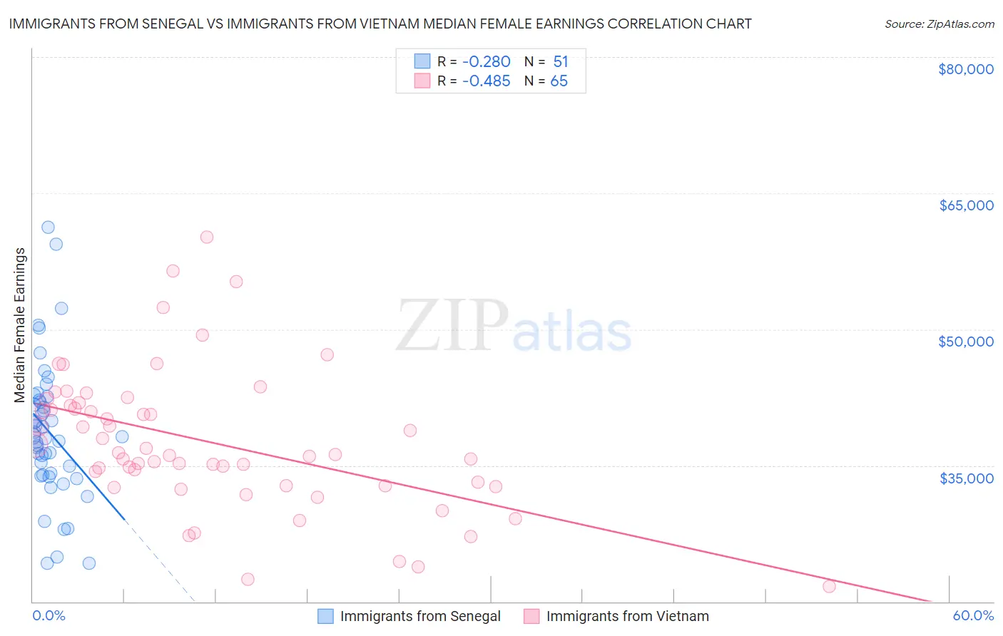 Immigrants from Senegal vs Immigrants from Vietnam Median Female Earnings