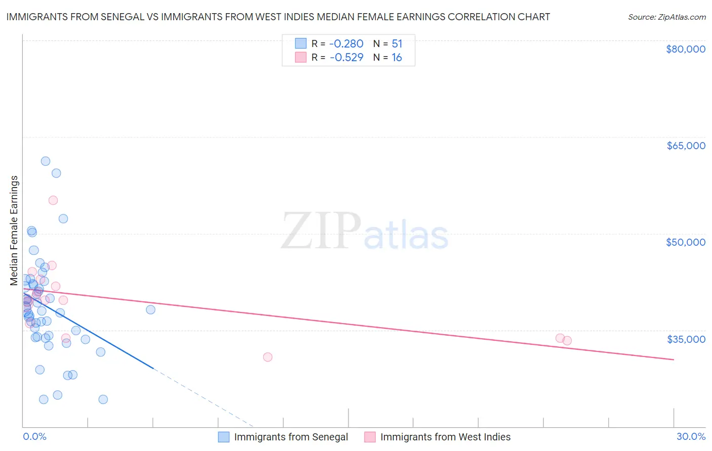 Immigrants from Senegal vs Immigrants from West Indies Median Female Earnings