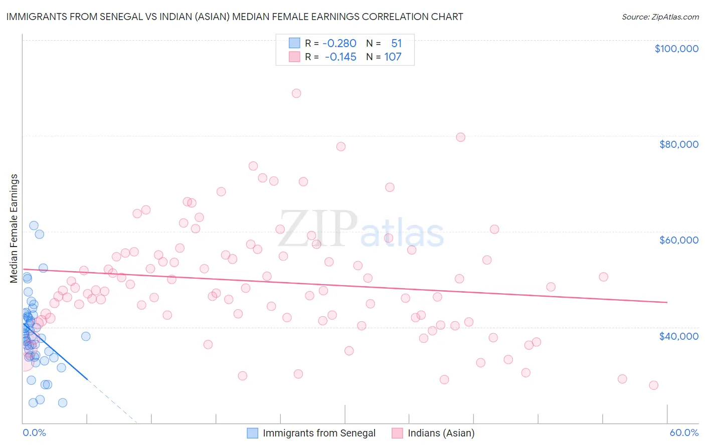 Immigrants from Senegal vs Indian (Asian) Median Female Earnings