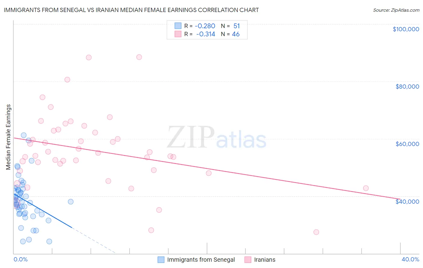 Immigrants from Senegal vs Iranian Median Female Earnings