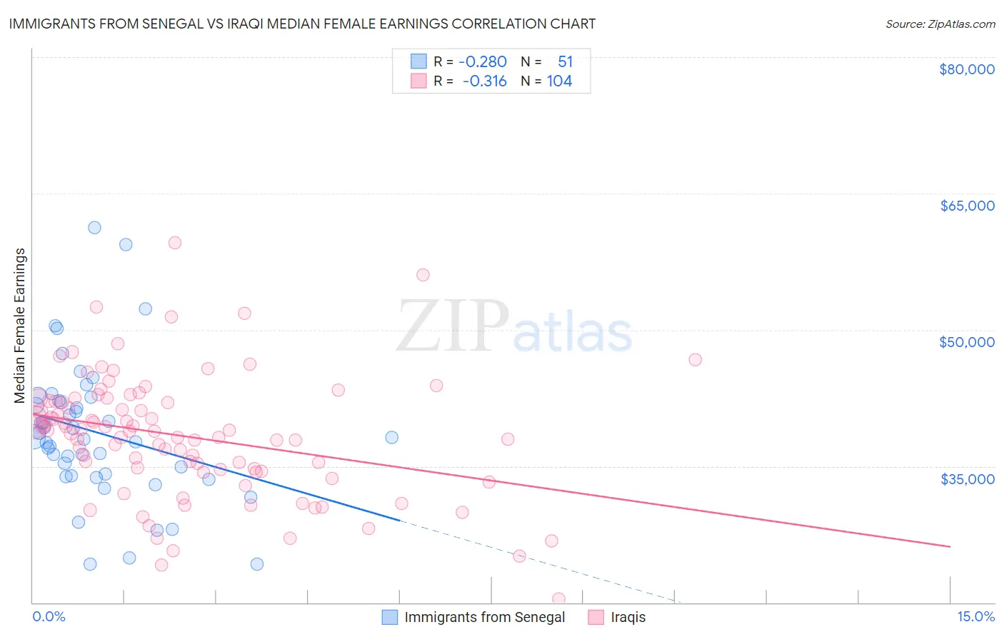 Immigrants from Senegal vs Iraqi Median Female Earnings