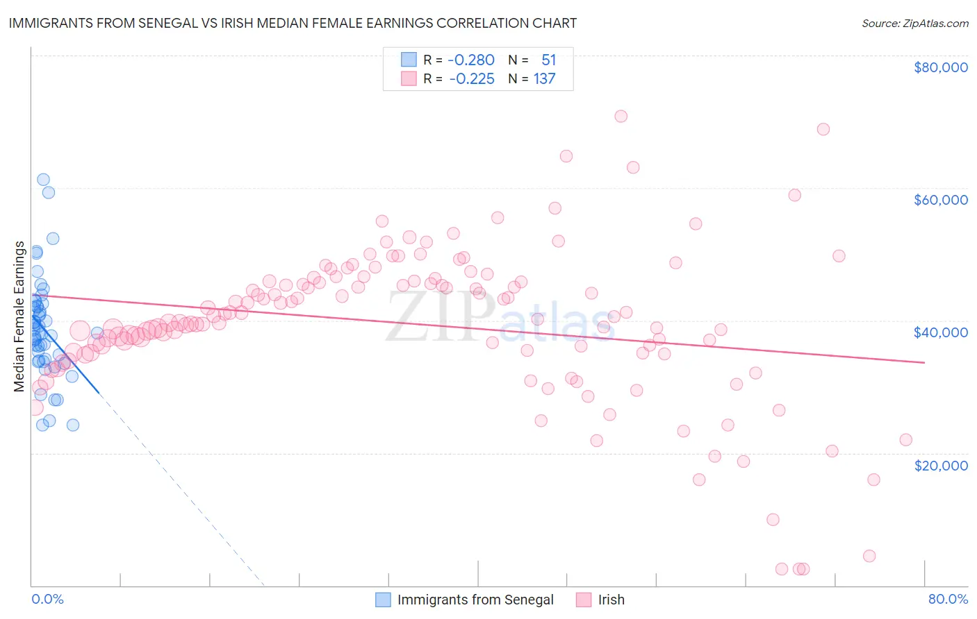 Immigrants from Senegal vs Irish Median Female Earnings