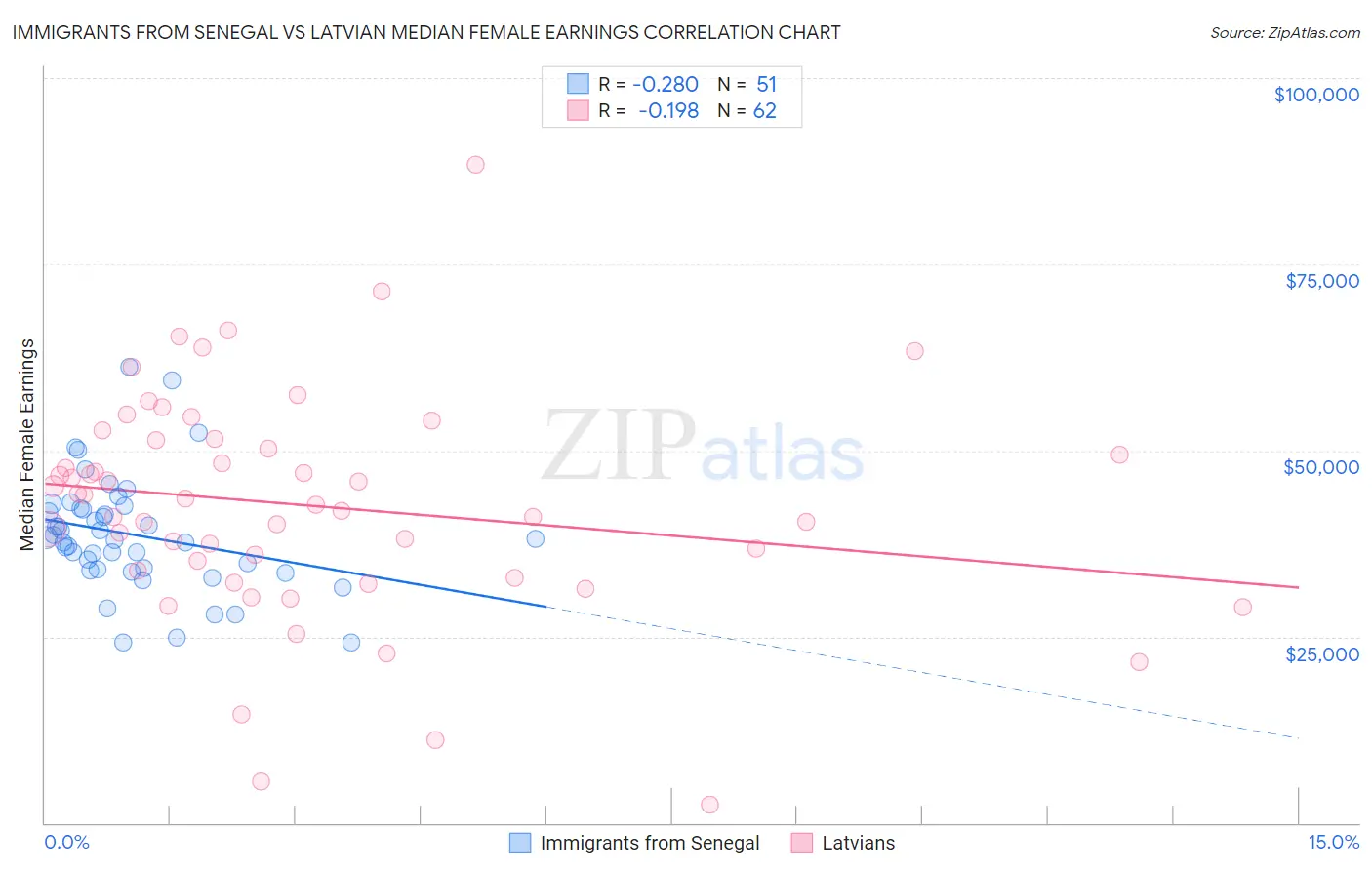 Immigrants from Senegal vs Latvian Median Female Earnings