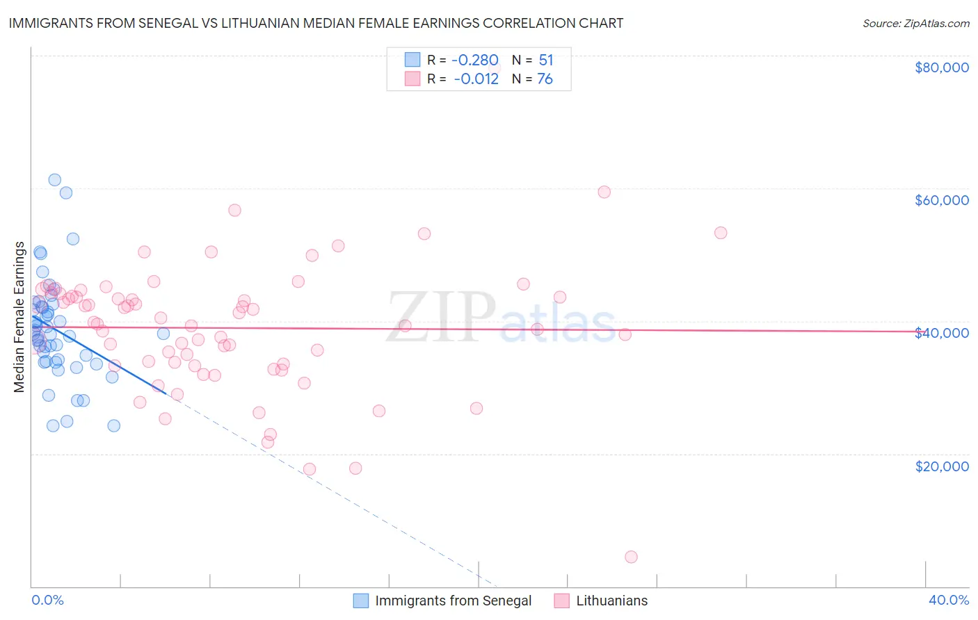 Immigrants from Senegal vs Lithuanian Median Female Earnings