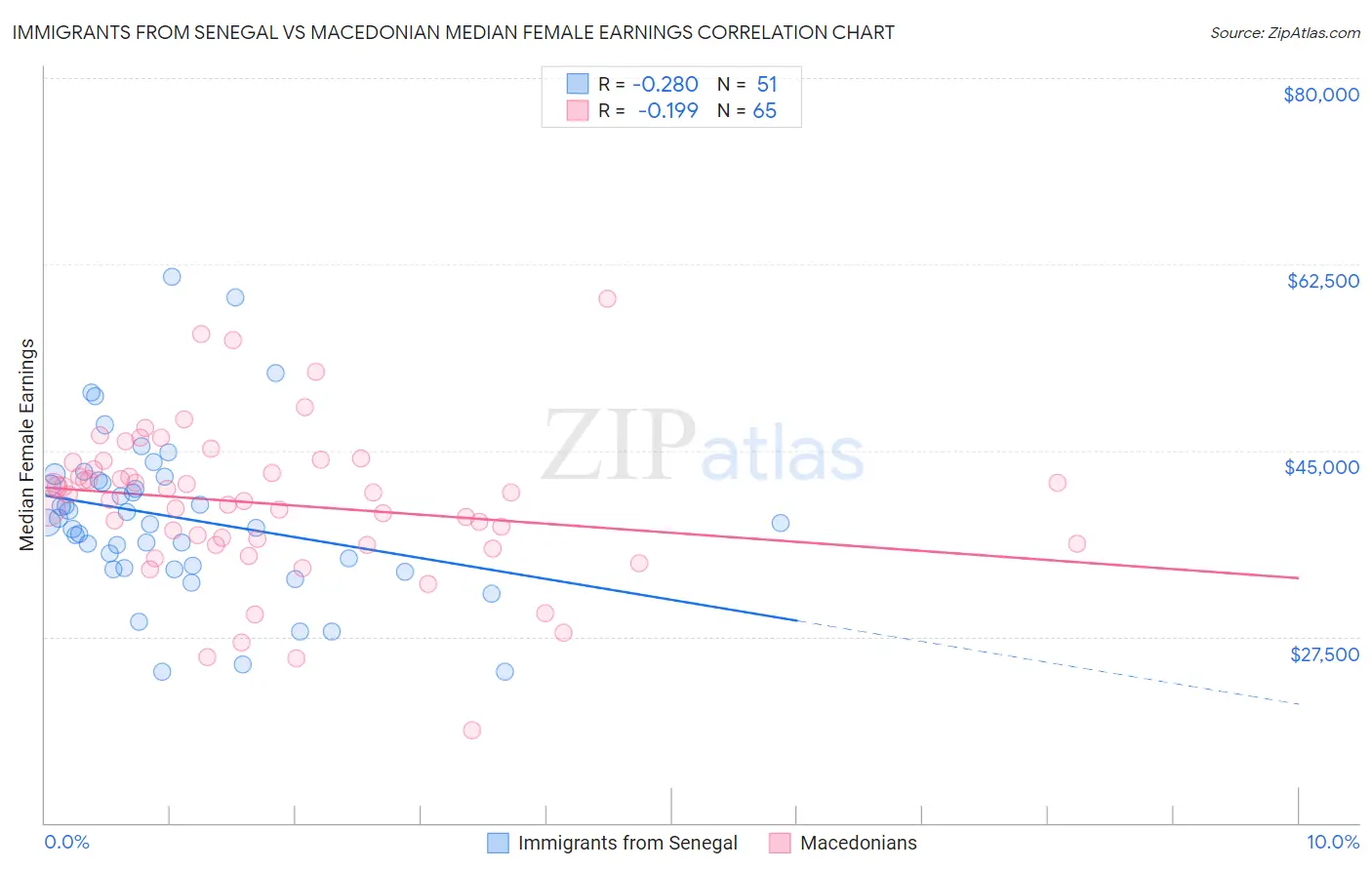 Immigrants from Senegal vs Macedonian Median Female Earnings