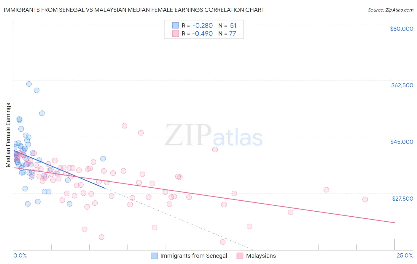 Immigrants from Senegal vs Malaysian Median Female Earnings