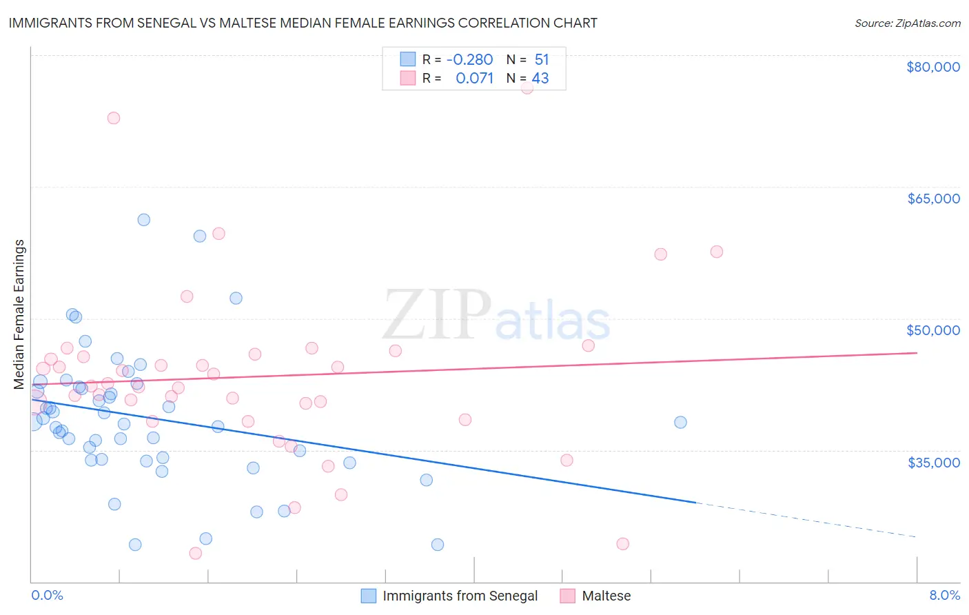 Immigrants from Senegal vs Maltese Median Female Earnings