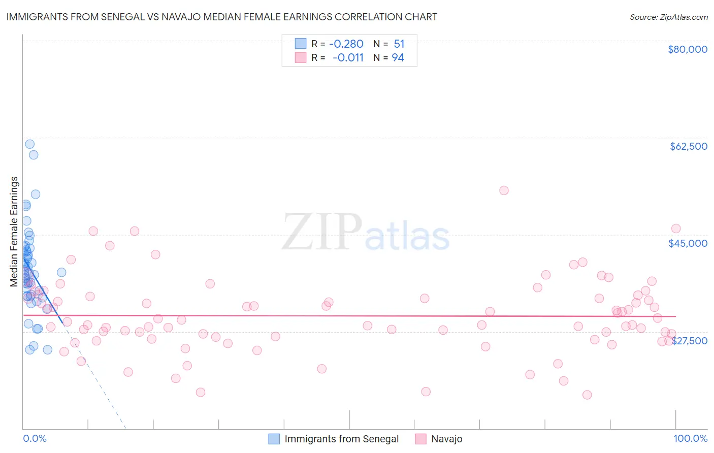 Immigrants from Senegal vs Navajo Median Female Earnings