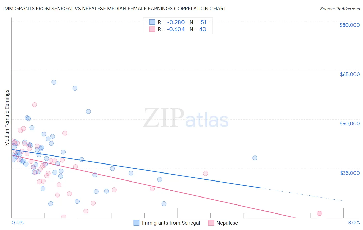 Immigrants from Senegal vs Nepalese Median Female Earnings