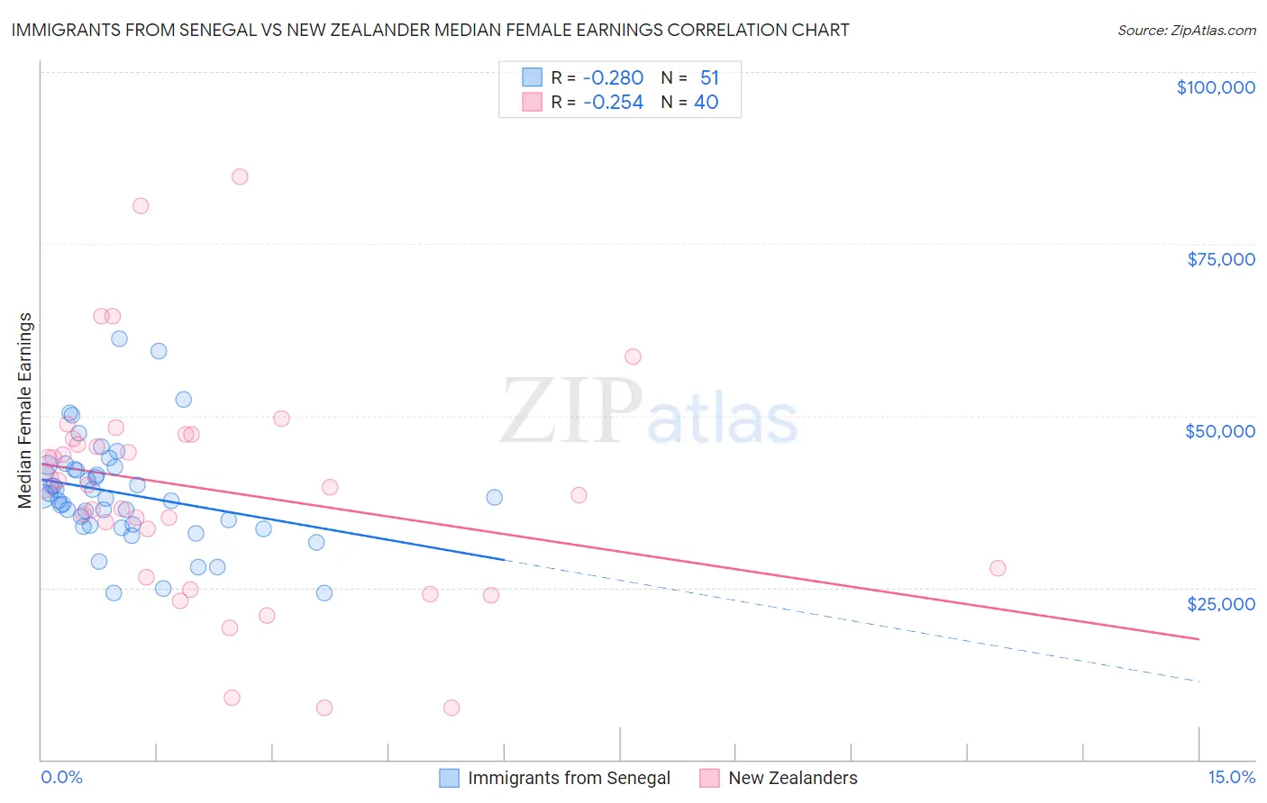 Immigrants from Senegal vs New Zealander Median Female Earnings