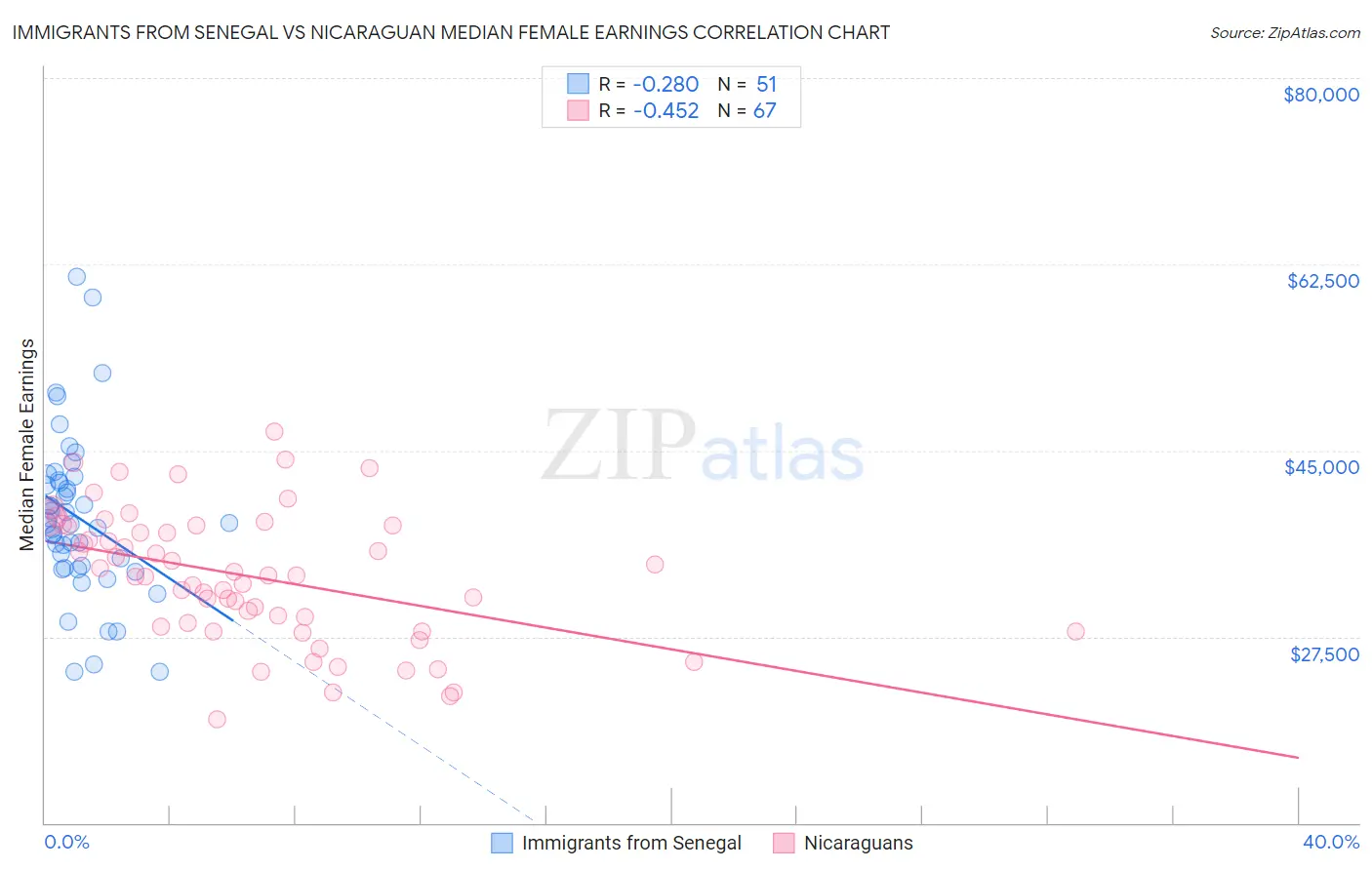 Immigrants from Senegal vs Nicaraguan Median Female Earnings