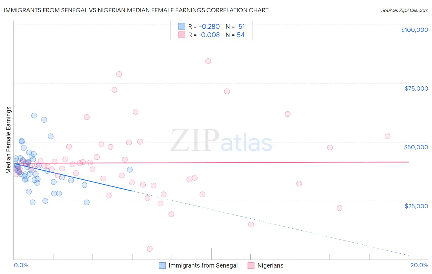 Immigrants from Senegal vs Nigerian Median Female Earnings