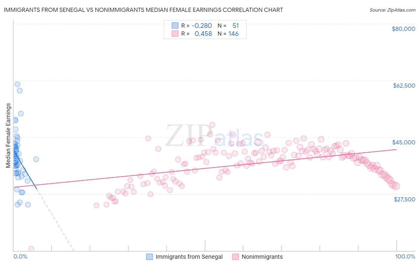 Immigrants from Senegal vs Nonimmigrants Median Female Earnings