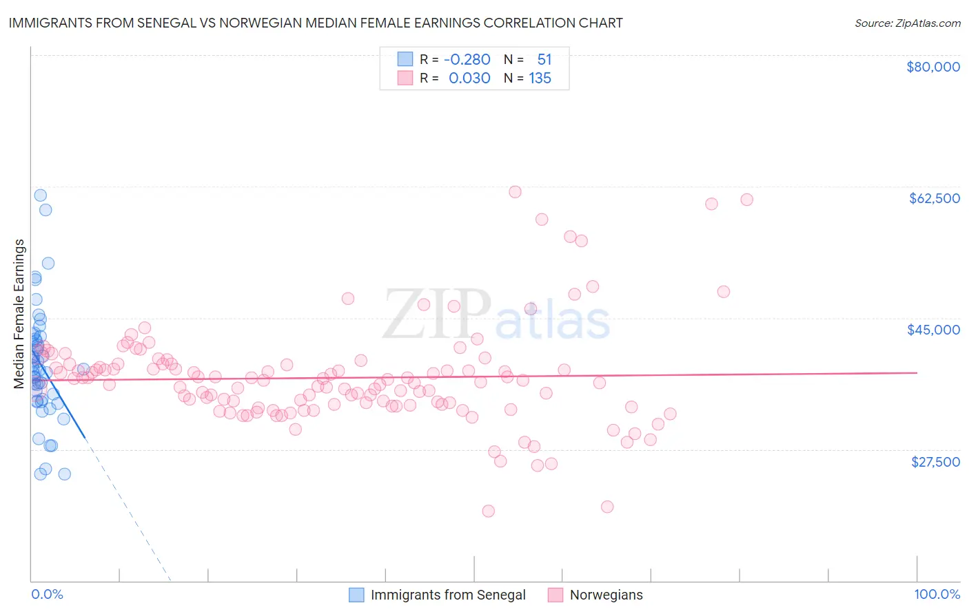 Immigrants from Senegal vs Norwegian Median Female Earnings