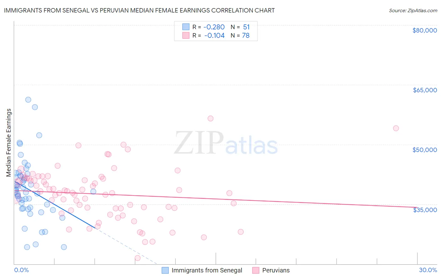 Immigrants from Senegal vs Peruvian Median Female Earnings