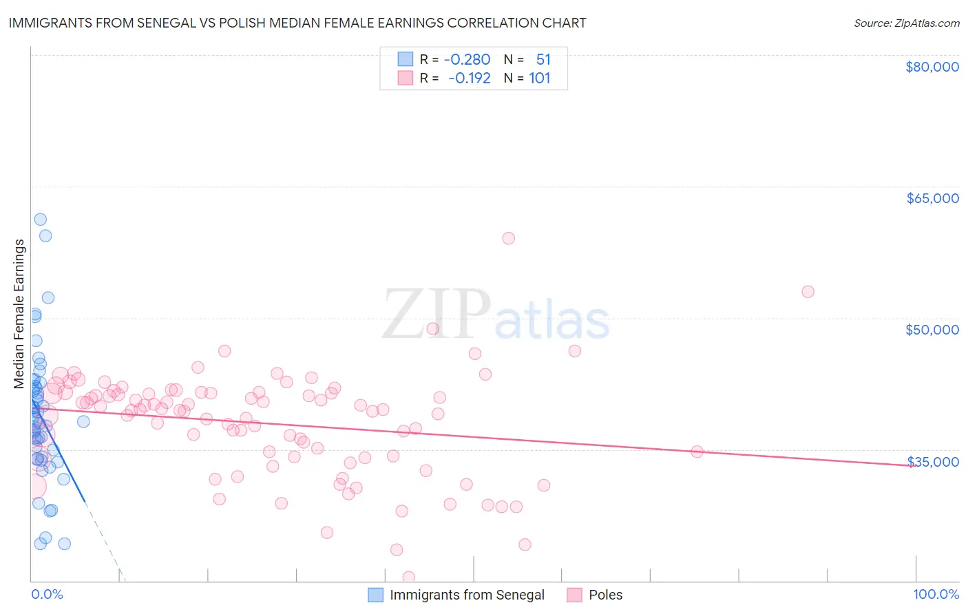 Immigrants from Senegal vs Polish Median Female Earnings