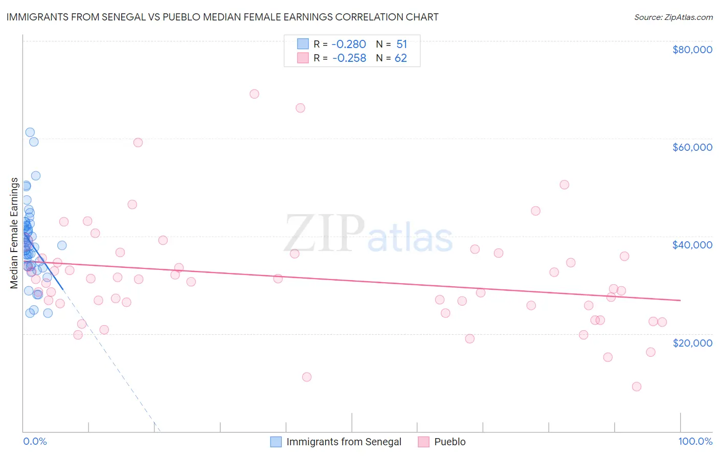 Immigrants from Senegal vs Pueblo Median Female Earnings