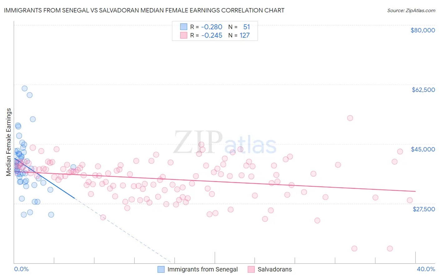 Immigrants from Senegal vs Salvadoran Median Female Earnings