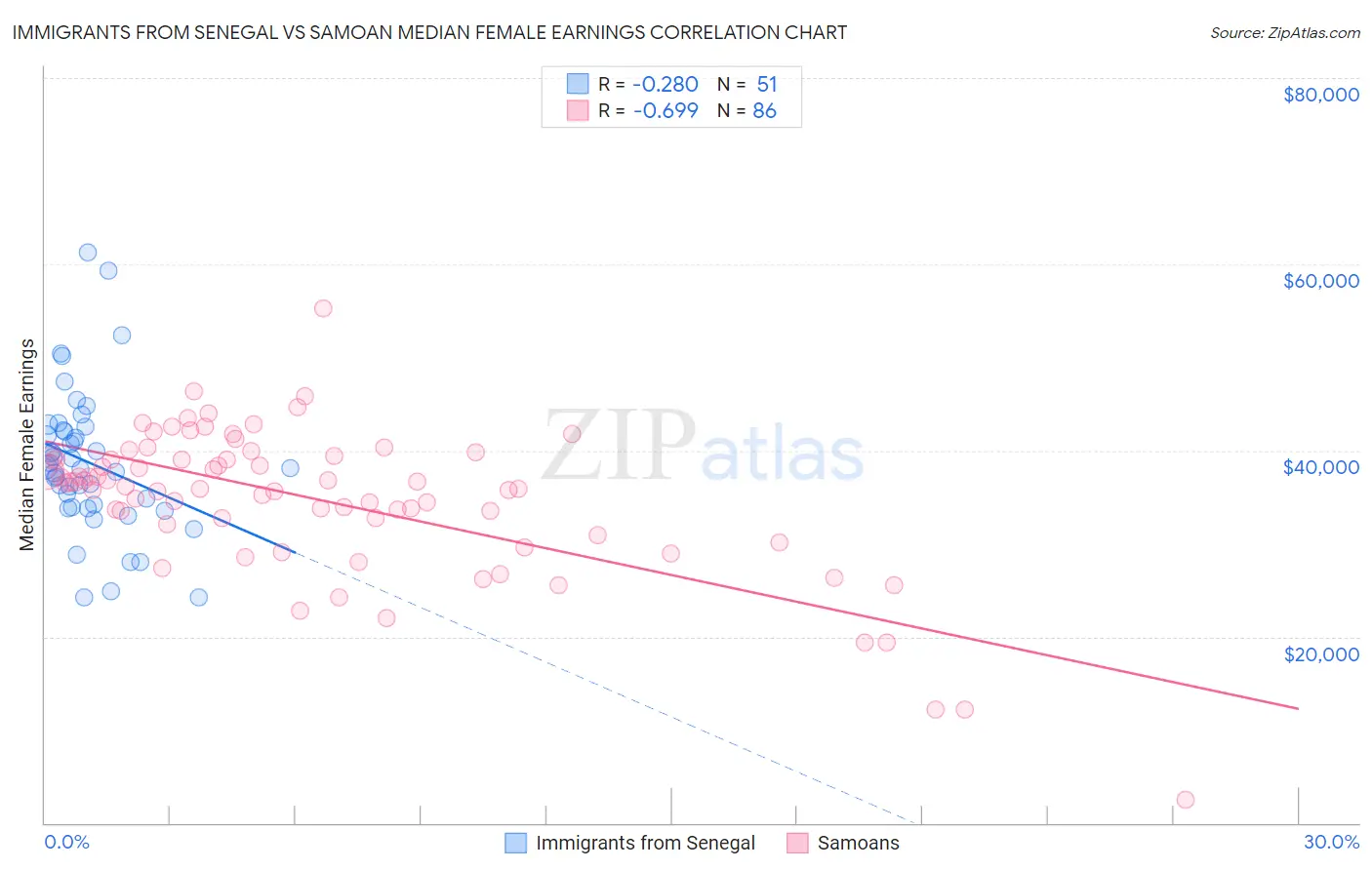 Immigrants from Senegal vs Samoan Median Female Earnings