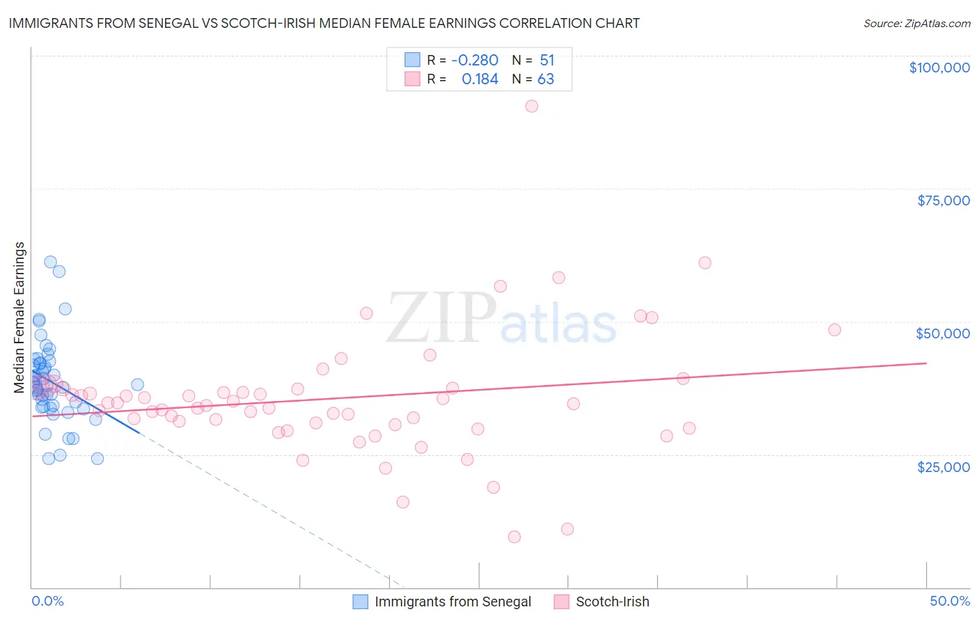 Immigrants from Senegal vs Scotch-Irish Median Female Earnings