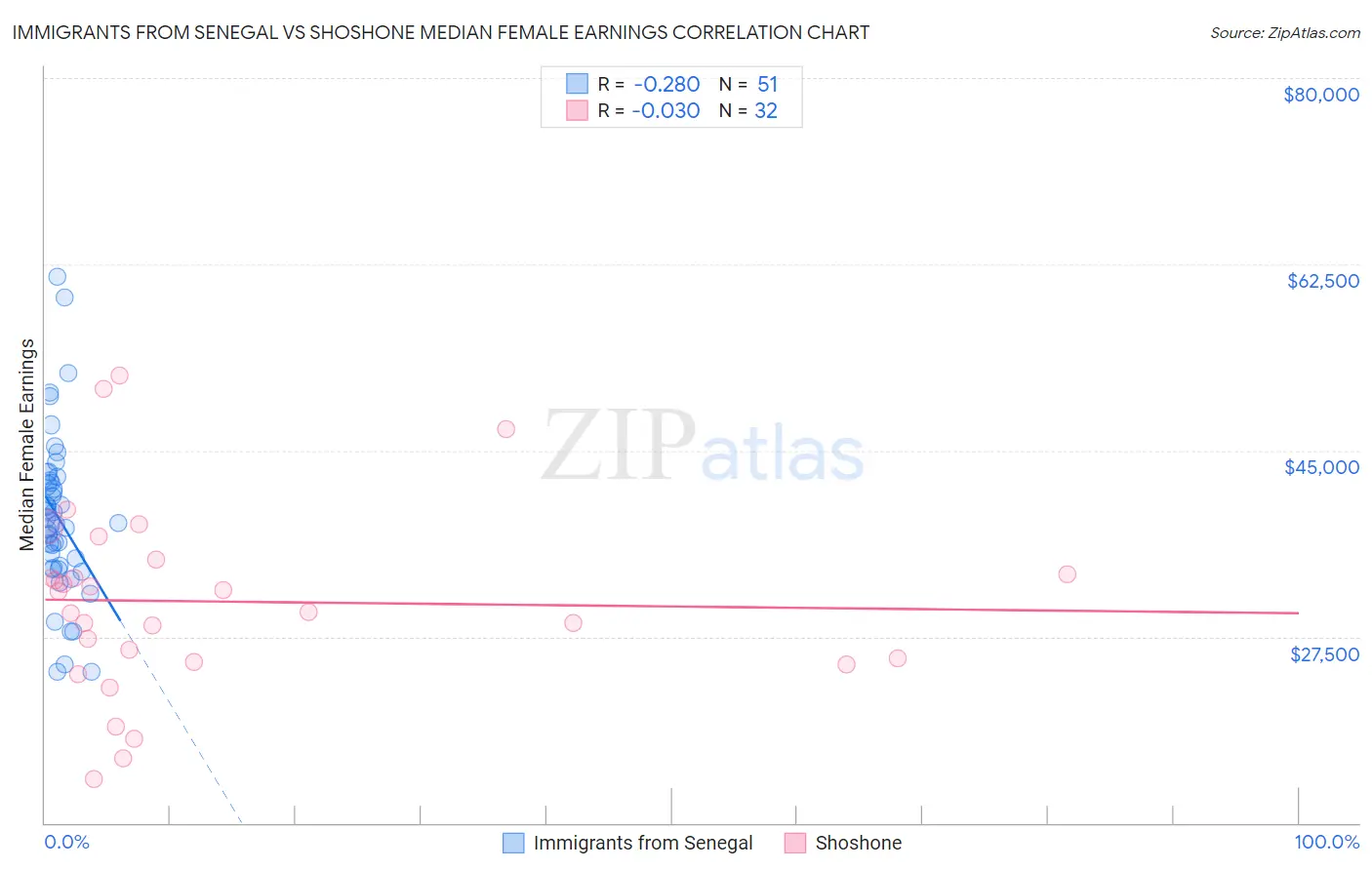 Immigrants from Senegal vs Shoshone Median Female Earnings