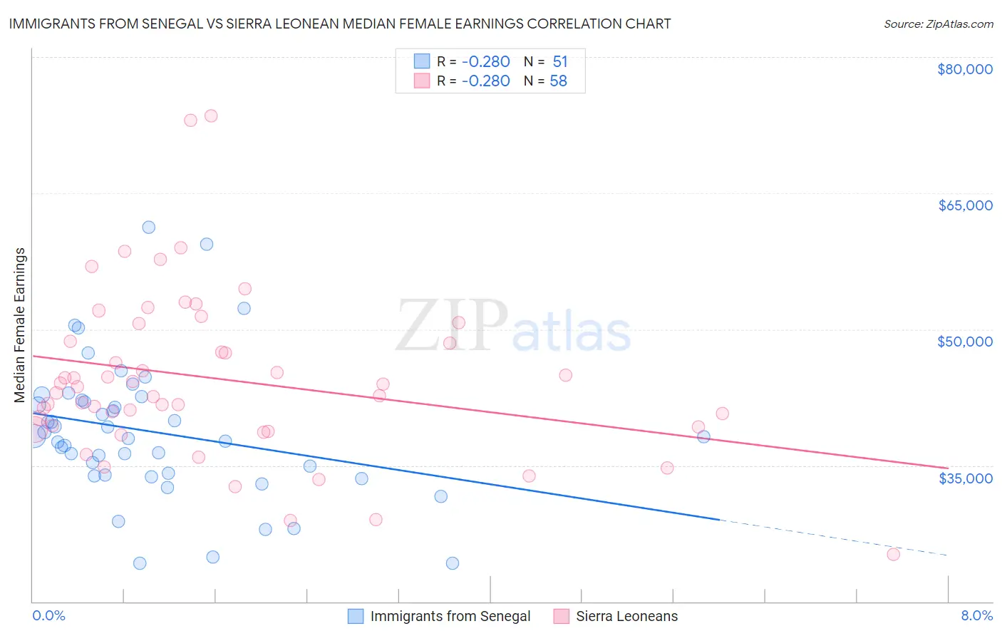 Immigrants from Senegal vs Sierra Leonean Median Female Earnings