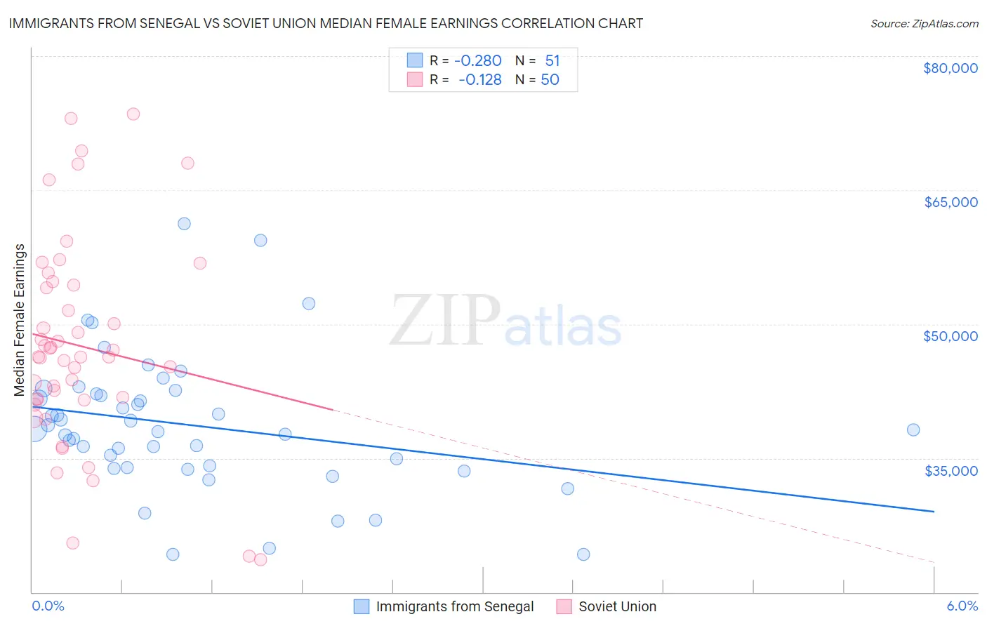 Immigrants from Senegal vs Soviet Union Median Female Earnings