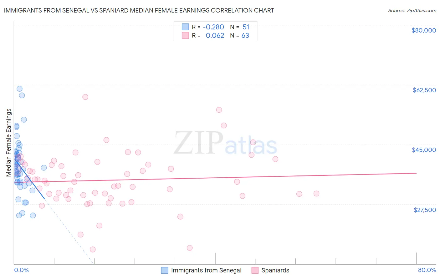 Immigrants from Senegal vs Spaniard Median Female Earnings