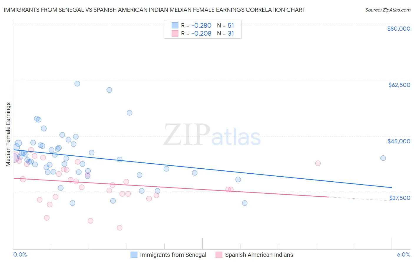 Immigrants from Senegal vs Spanish American Indian Median Female Earnings