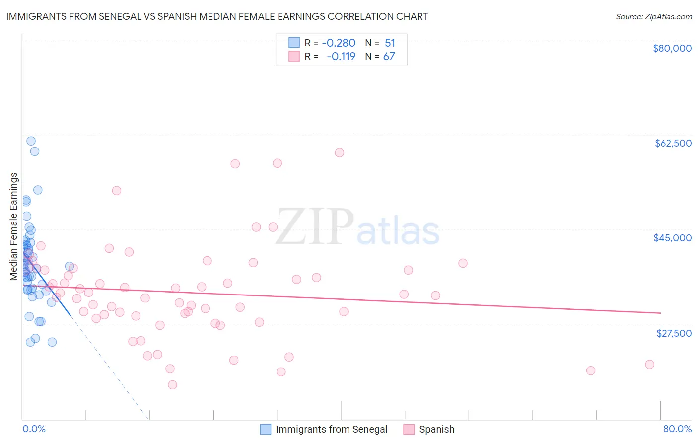 Immigrants from Senegal vs Spanish Median Female Earnings