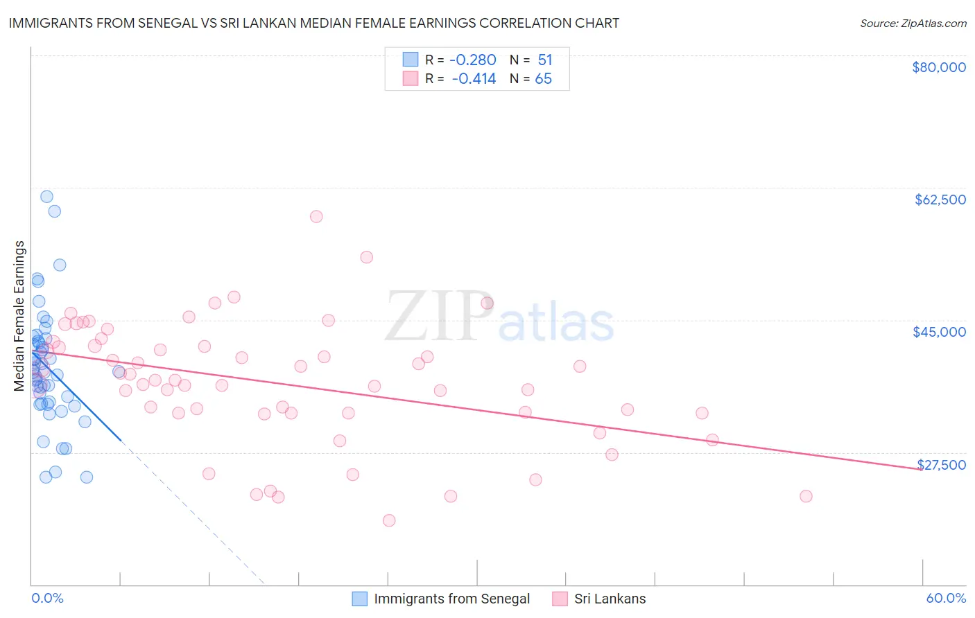 Immigrants from Senegal vs Sri Lankan Median Female Earnings